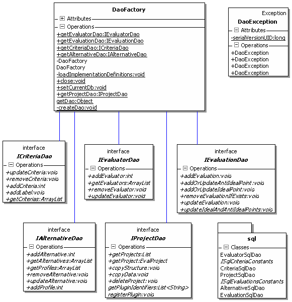 Figure 3 DAO Layer